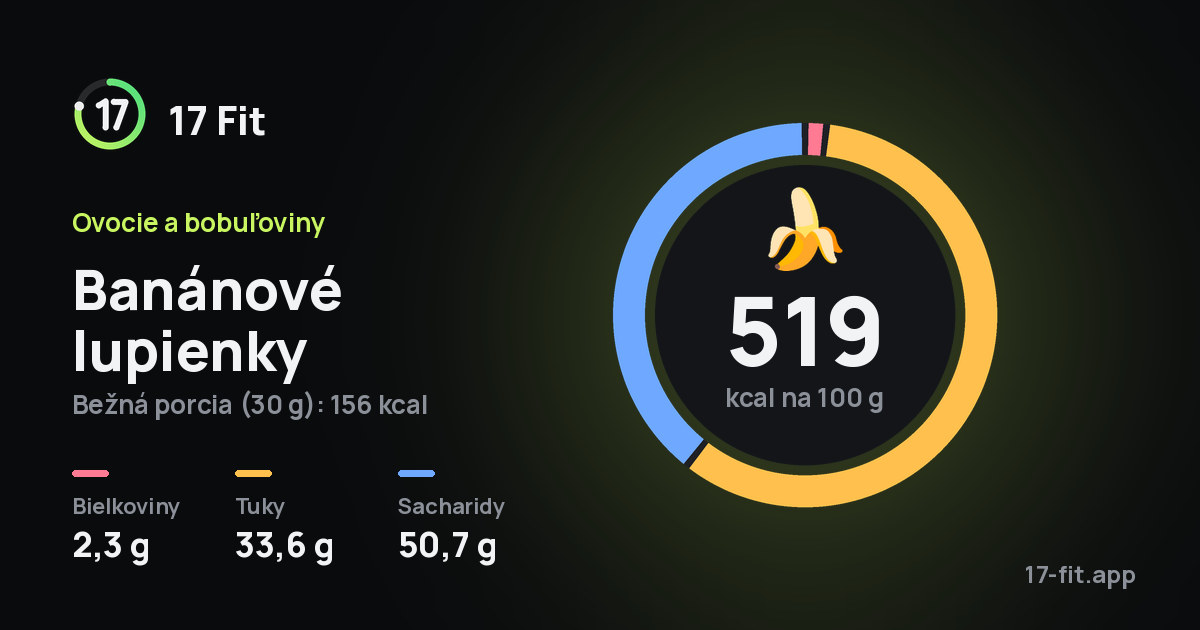 Banánové lupienky: 519 kcal na 100 g, bielkoviny 2,3 g, tuky 33,6 g, sacharidy 50,7 g.