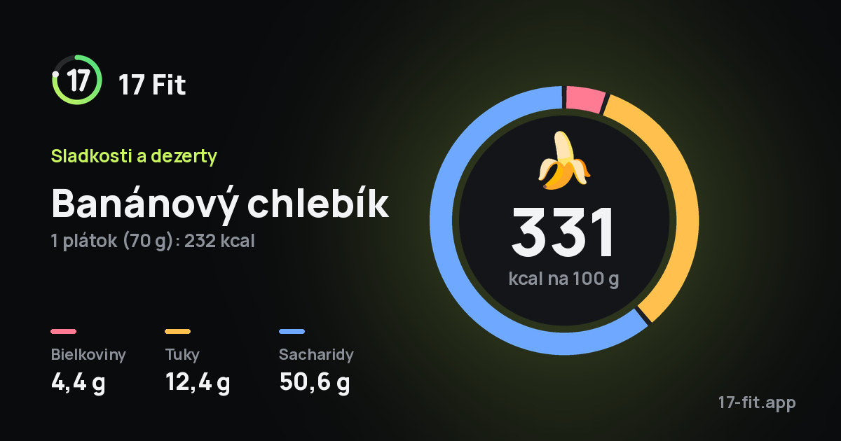Banánový chlebík: 331 kcal na 100 g, bielkoviny 4,4 g, tuky 12,4 g, sacharidy 50,6 g.