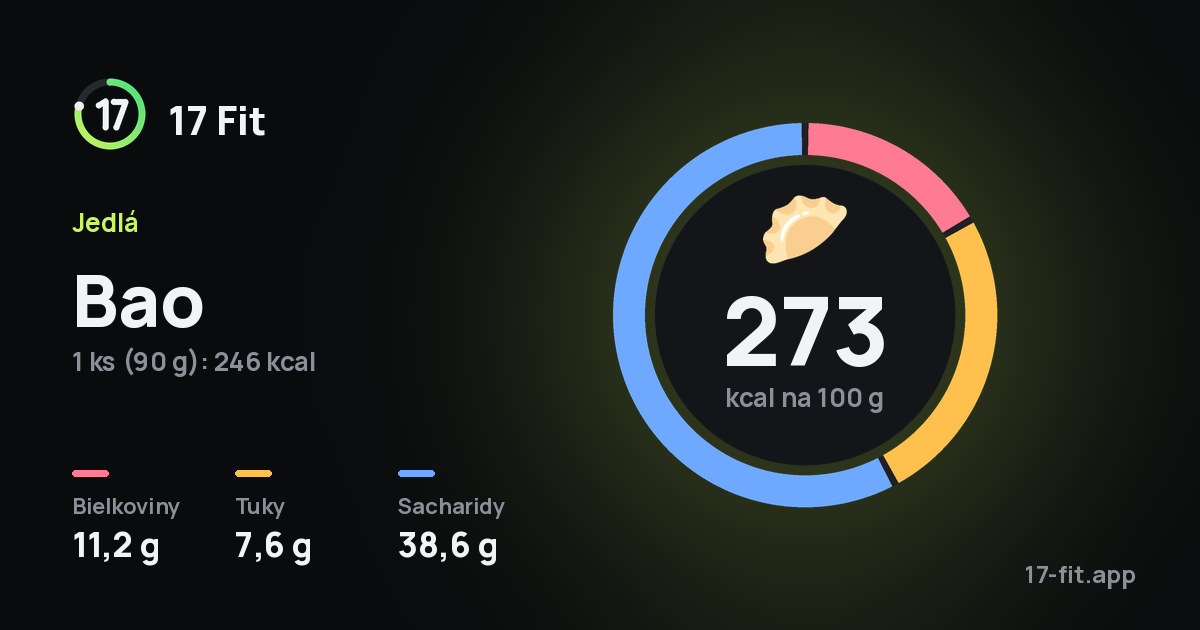 Bao: 273 kcal na 100 g, bielkoviny 11,2 g, tuky 7,6 g, sacharidy 38,6 g.