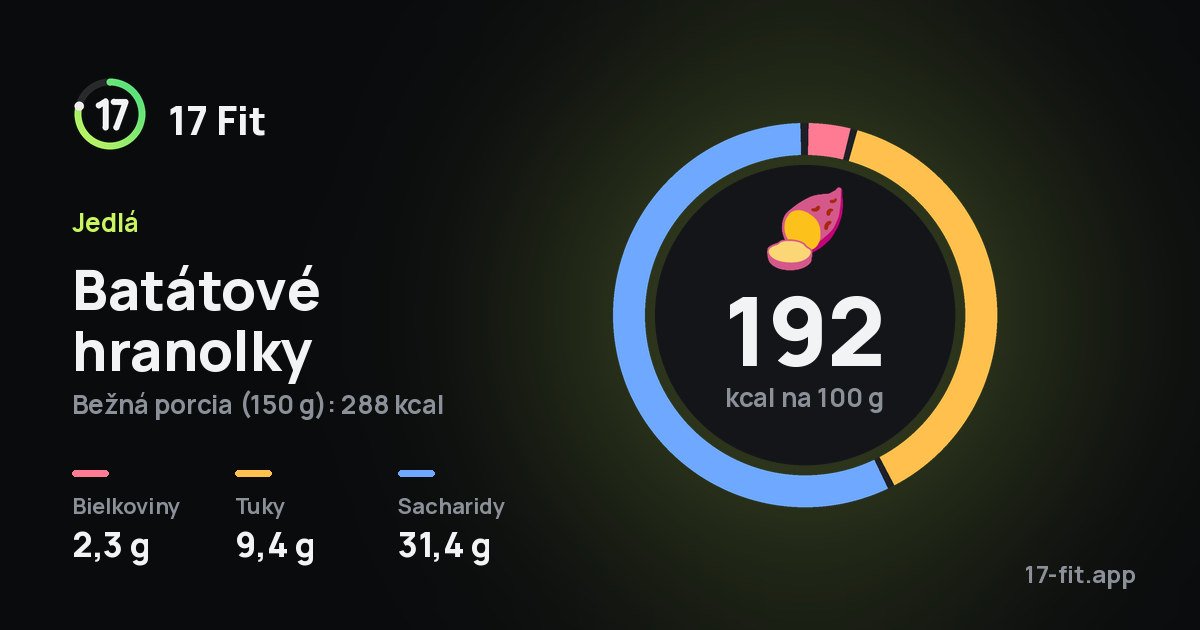 Batátové hranolky: 192 kcal na 100 g, bielkoviny 2,3 g, tuky 9,4 g, sacharidy 31,4 g.