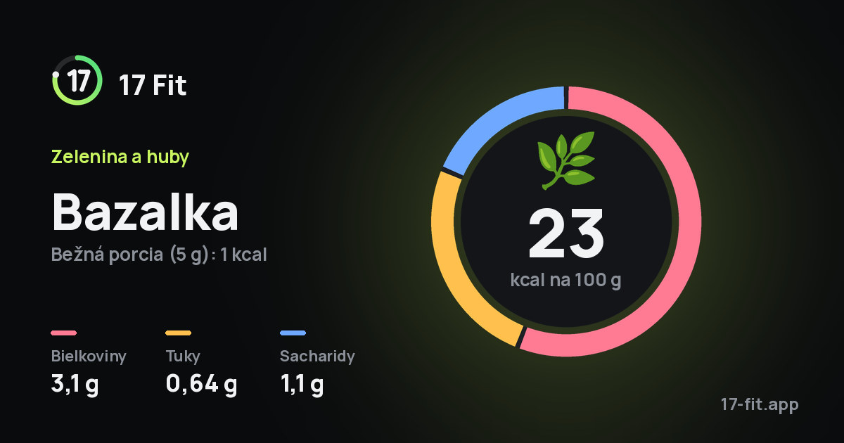 Bazalka: 23 kcal na 100 g, bielkoviny 3,1 g, tuky 0,64 g, sacharidy 1,1 g.