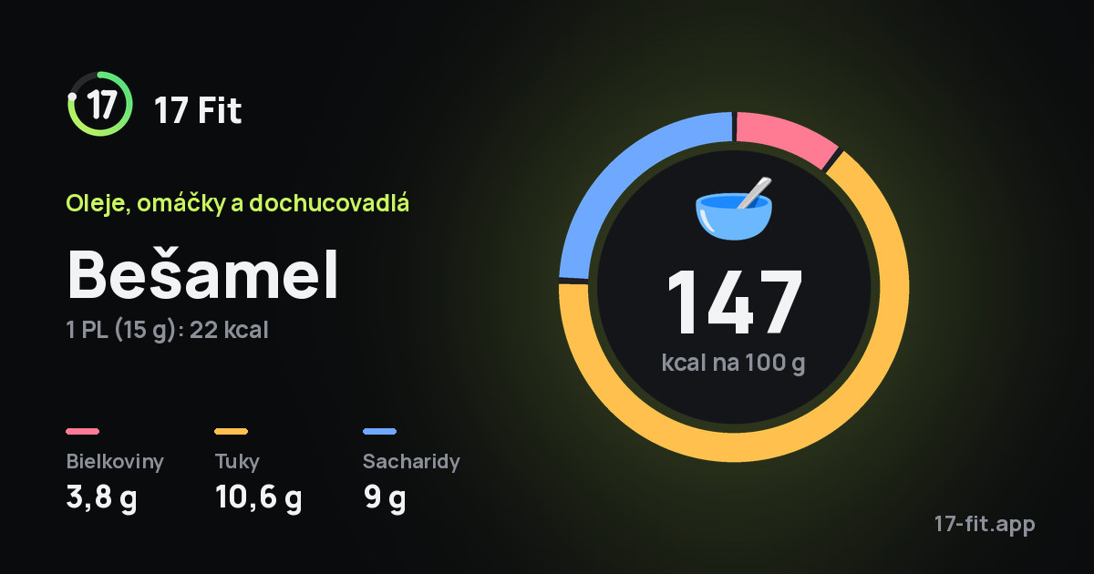 Bešamel: 147 kcal na 100 g, bielkoviny 3,8 g, tuky 10,6 g, sacharidy 9 g.