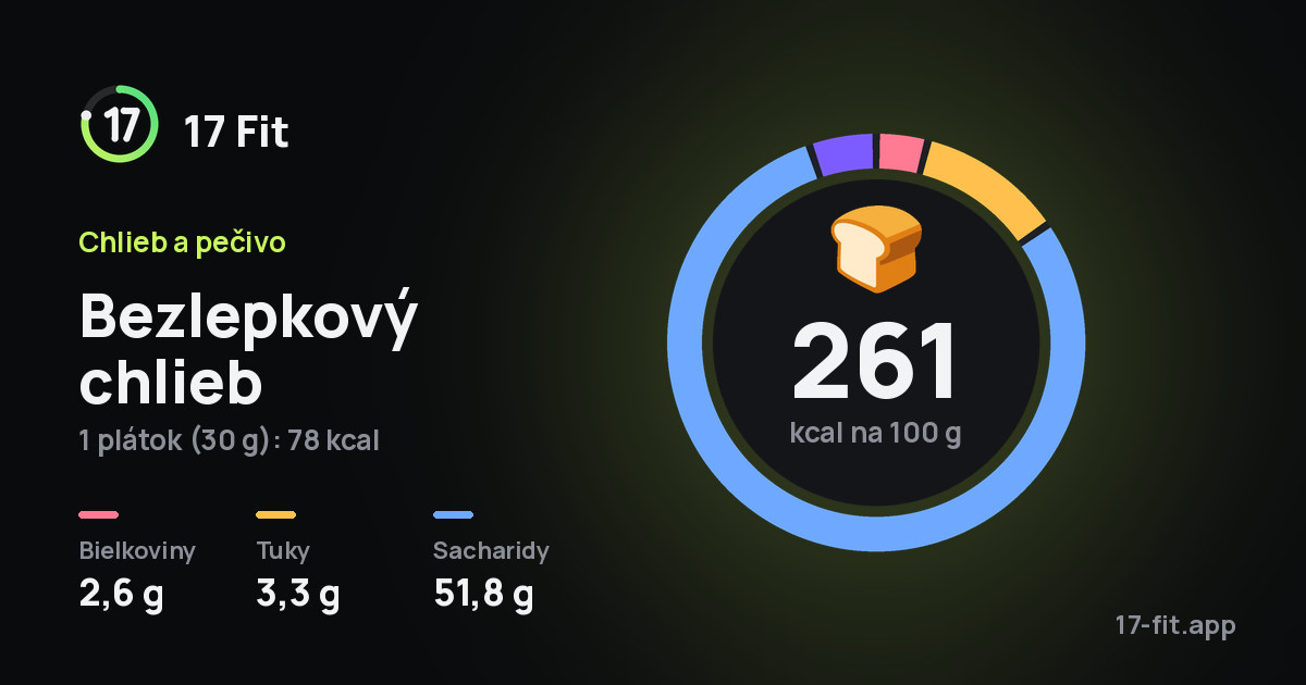 Bezlepkový chlieb: 261 kcal na 100 g, bielkoviny 2,6 g, tuky 3,3 g, sacharidy 51,8 g.