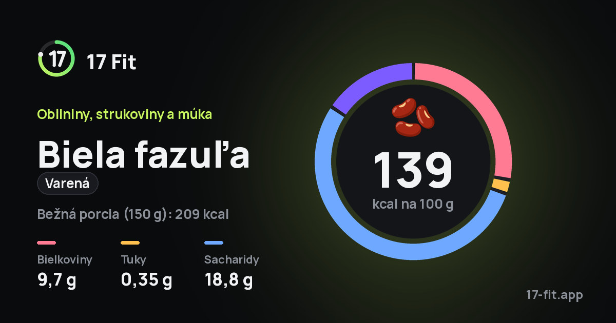 Biela fazuľa (varená): 139 kcal na 100 g, bielkoviny 9,7 g, tuky 0,35 g, sacharidy 18,8 g.