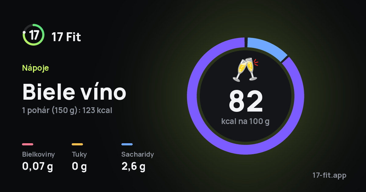 Biele víno: 82 kcal na 100 g, bielkoviny 0,07 g, tuky 0 g, sacharidy 2,6 g.