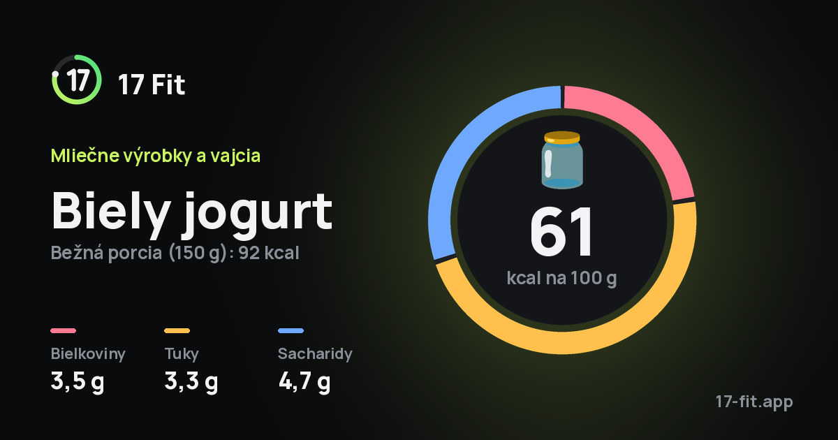 Biely jogurt: 61 kcal na 100 g, bielkoviny 3,5 g, tuky 3,3 g, sacharidy 4,7 g.