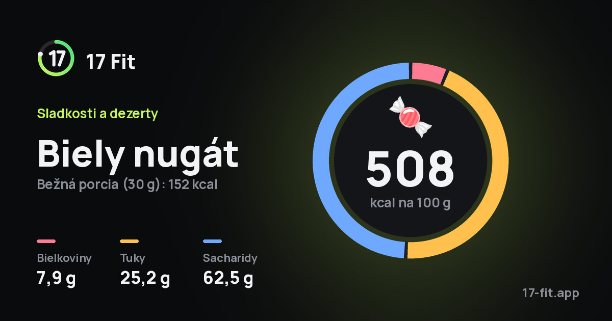 Biely nugát: 508 kcal na 100 g, bielkoviny 7,9 g, tuky 25,2 g, sacharidy 62,5 g.