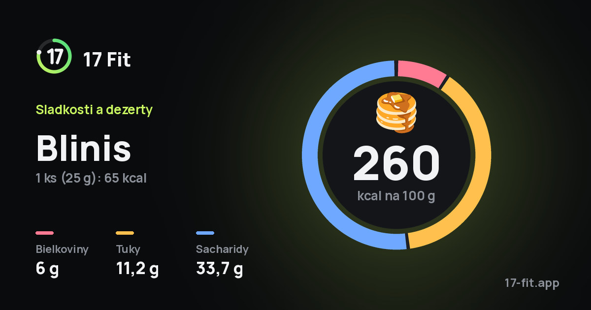 Blinis: 260 kcal na 100 g, bielkoviny 6 g, tuky 11,2 g, sacharidy 33,7 g.