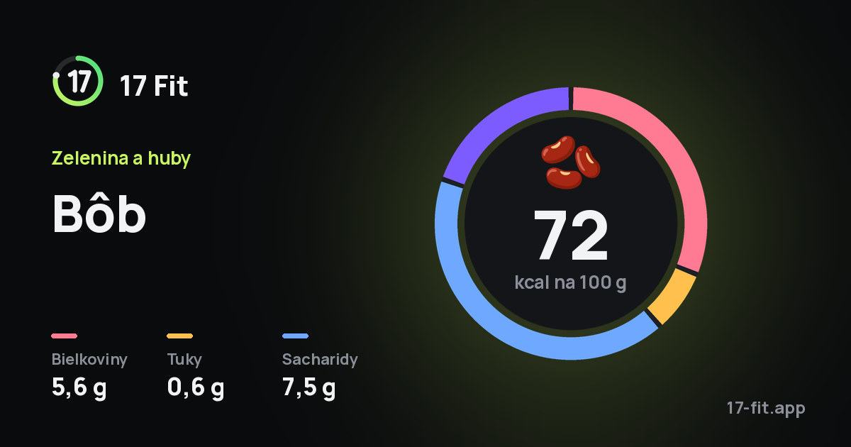 Bôb: 72 kcal na 100 g, bielkoviny 5,6 g, tuky 0,6 g, sacharidy 7,5 g.