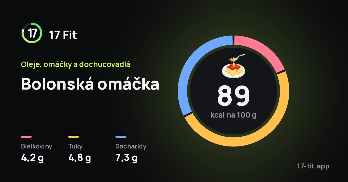 Bolonská omáčka: 89 kcal na 100 g, bielkoviny 4,2 g, tuky 4,8 g, sacharidy 7,3 g.