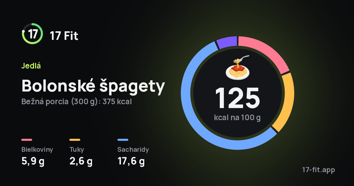 Bolonské špagety: 125 kcal na 100 g, bielkoviny 5,9 g, tuky 2,6 g, sacharidy 17,6 g.