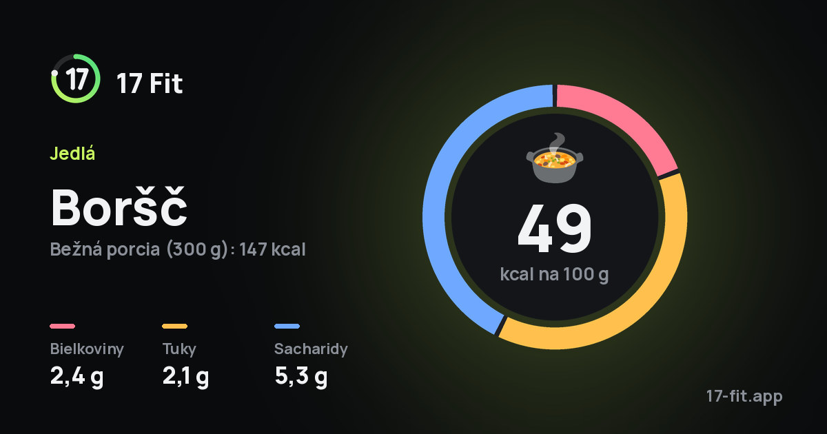Boršč: 49 kcal na 100 g, bielkoviny 2,4 g, tuky 2,1 g, sacharidy 5,3 g.