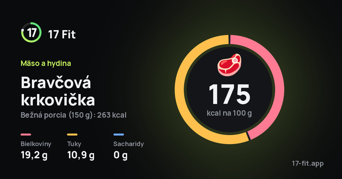 Bravčová krkovička: 175 kcal na 100 g, bielkoviny 19,2 g, tuky 10,9 g, sacharidy 0 g.