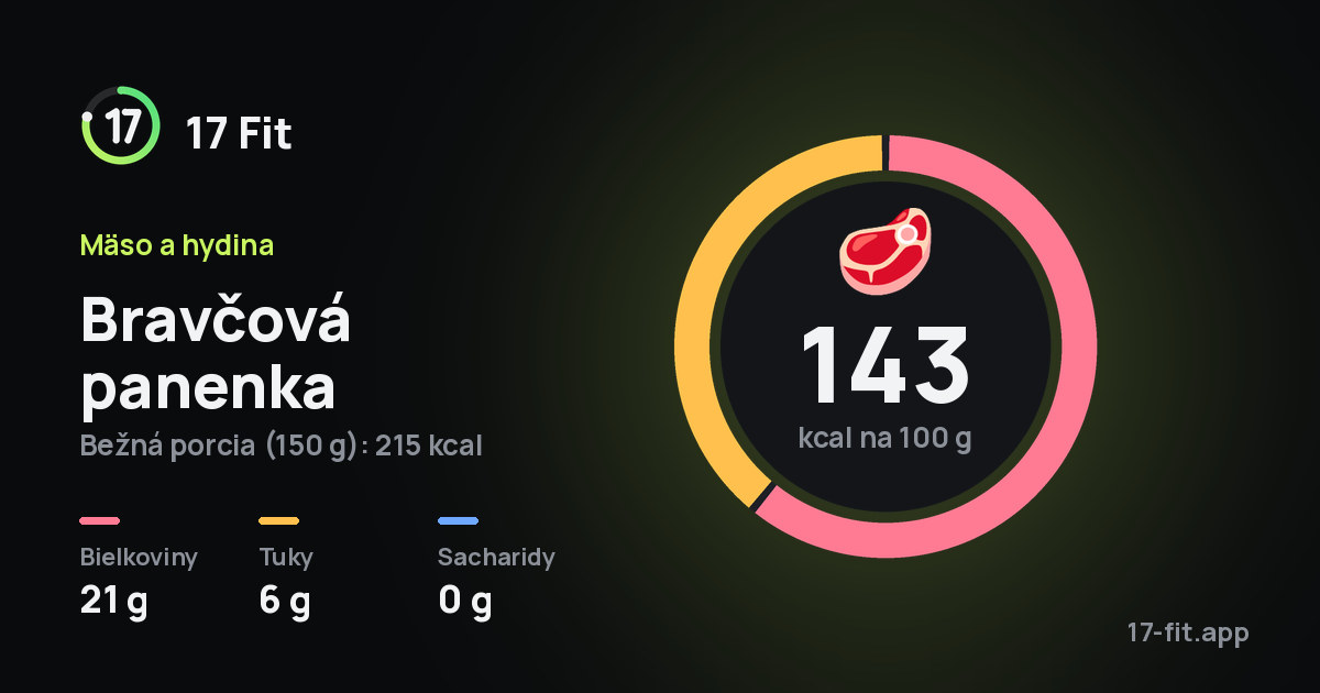 Bravčová panenka: 143 kcal na 100 g, bielkoviny 21 g, tuky 6 g, sacharidy 0 g.