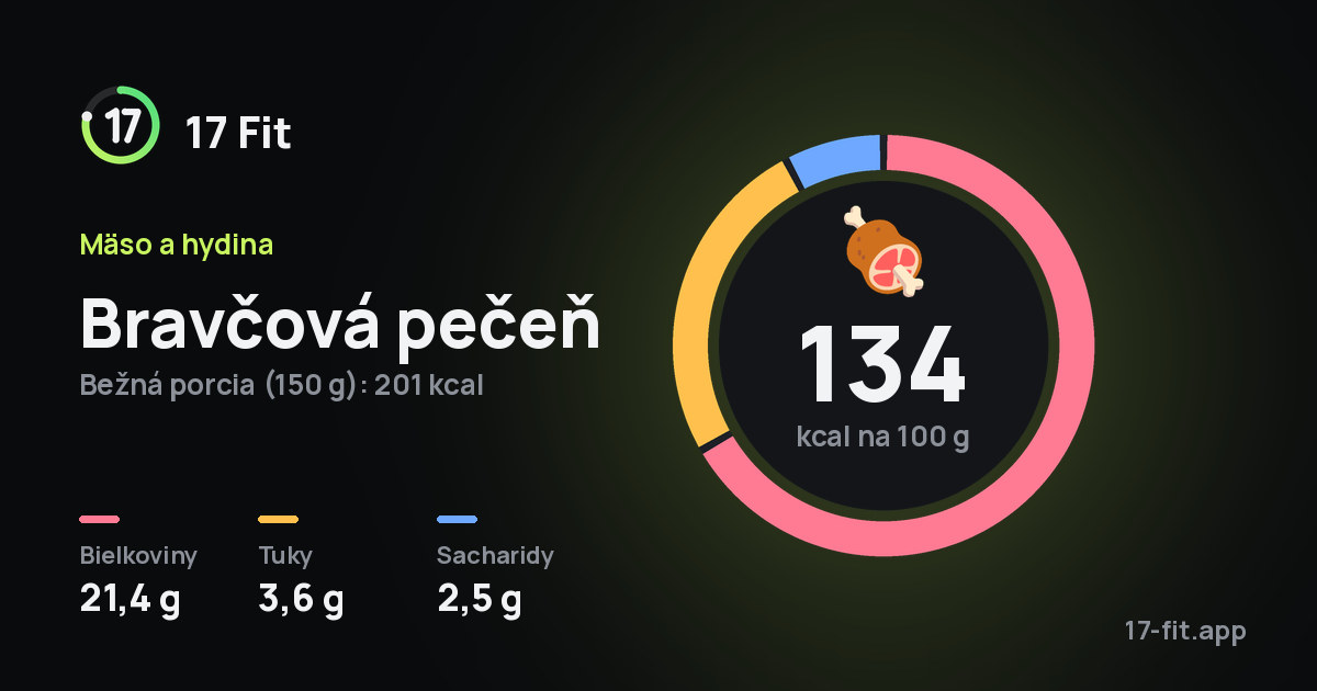 Bravčová pečeň: 134 kcal na 100 g, bielkoviny 21,4 g, tuky 3,6 g, sacharidy 2,5 g.