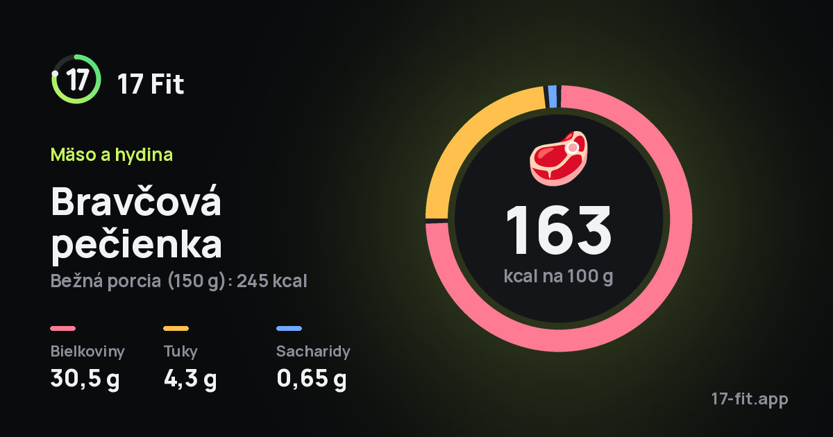 Bravčová pečienka: 163 kcal na 100 g, bielkoviny 30,5 g, tuky 4,3 g, sacharidy 0,65 g.