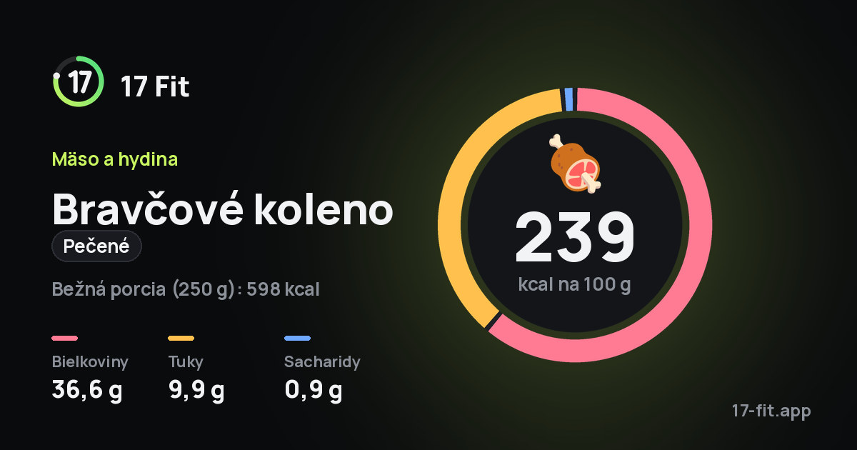 Bravčové koleno (pečené): 239 kcal na 100 g, bielkoviny 36,6 g, tuky 9,9 g, sacharidy 0,9 g.