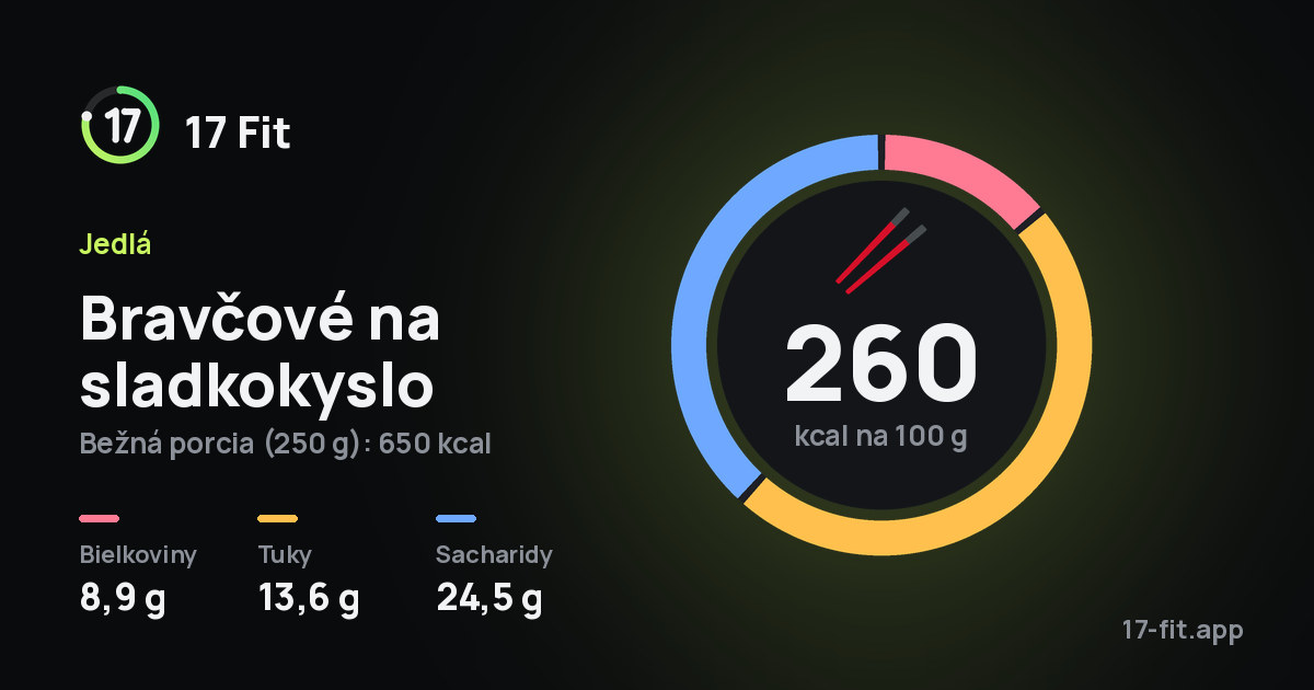 Bravčové na sladkokyslo: 260 kcal na 100 g, bielkoviny 8,9 g, tuky 13,6 g, sacharidy 24,5 g.