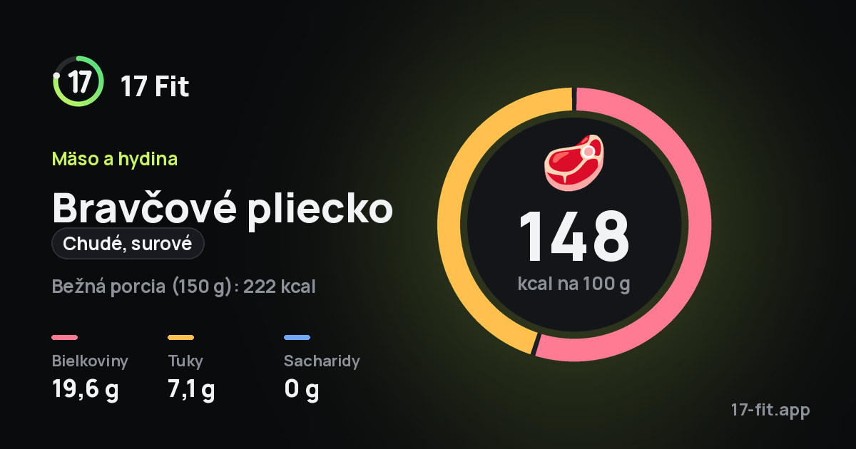 Bravčové pliecko (chudé, surové): 148 kcal na 100 g, bielkoviny 19,6 g, tuky 7,1 g, sacharidy 0 g.