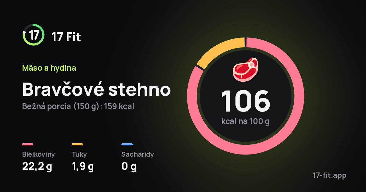 Bravčové stehno: 106 kcal na 100 g, bielkoviny 22,2 g, tuky 1,9 g, sacharidy 0 g.