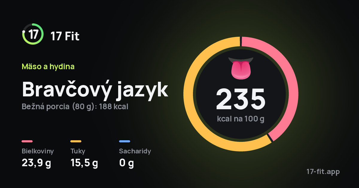 Bravčový jazyk: 235 kcal na 100 g, bielkoviny 23,9 g, tuky 15,5 g, sacharidy 0 g.