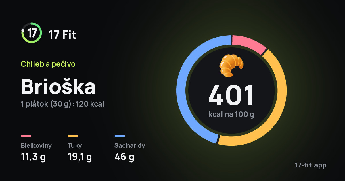 Brioška: 401 kcal na 100 g, bielkoviny 11,3 g, tuky 19,1 g, sacharidy 46 g.
