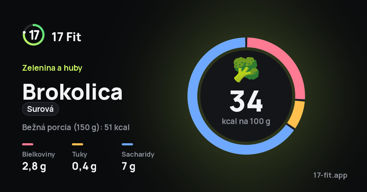Brokolica (surová): 34 kcal na 100 g, bielkoviny 2,8 g, tuky 0,4 g, sacharidy 7 g.