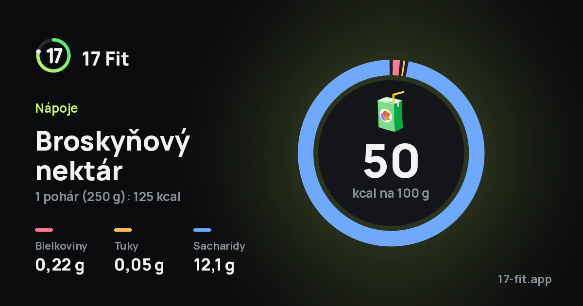 Broskyňový nektár: 50 kcal na 100 g, bielkoviny 0,22 g, tuky 0,05 g, sacharidy 12,1 g.