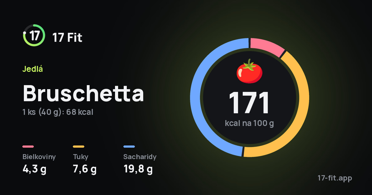Bruschetta: 171 kcal na 100 g, bielkoviny 4,3 g, tuky 7,6 g, sacharidy 19,8 g.
