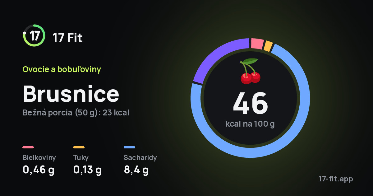 Brusnice: 46 kcal na 100 g, bielkoviny 0,46 g, tuky 0,13 g, sacharidy 8,4 g.