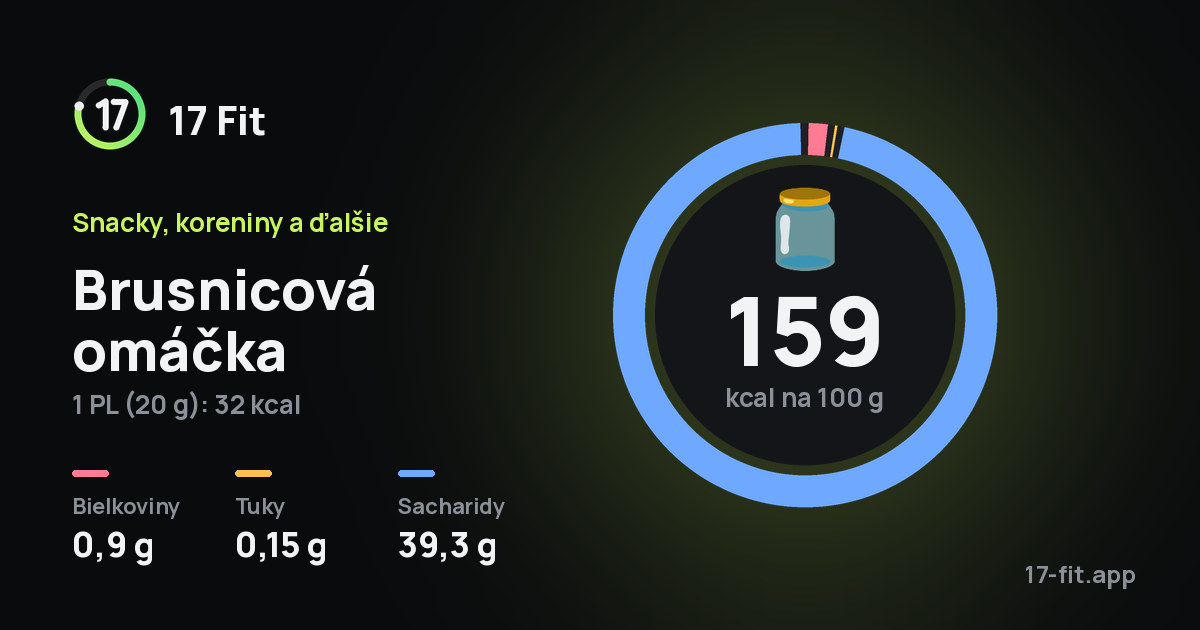 Brusnicová omáčka: 159 kcal na 100 g, bielkoviny 0,9 g, tuky 0,15 g, sacharidy 39,3 g.