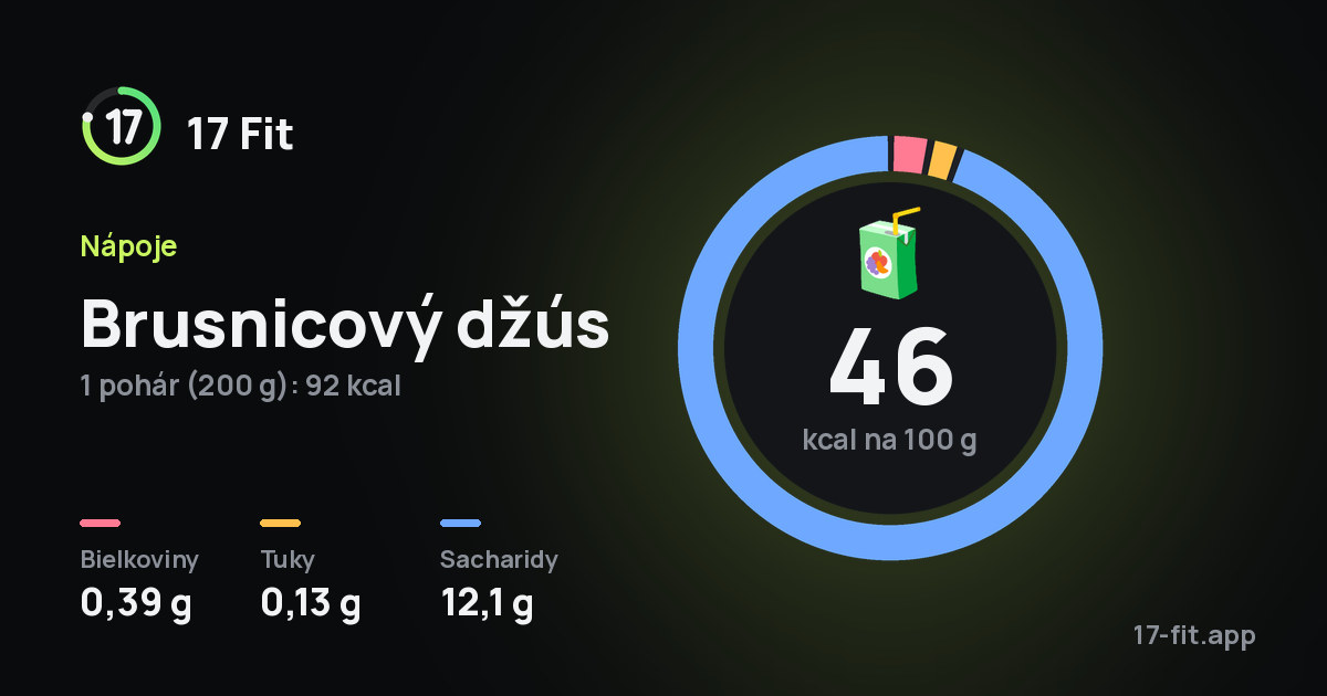 Brusnicový džús: 46 kcal na 100 g, bielkoviny 0,39 g, tuky 0,13 g, sacharidy 12,1 g.