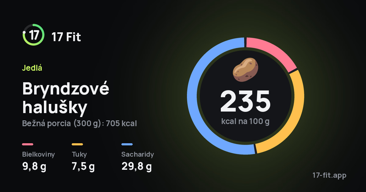 Bryndzové halušky: 235 kcal na 100 g, bielkoviny 9,8 g, tuky 7,5 g, sacharidy 29,8 g.