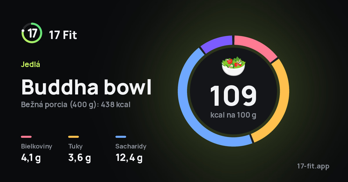 Buddha bowl: 109 kcal na 100 g, bielkoviny 4,1 g, tuky 3,6 g, sacharidy 12,4 g.