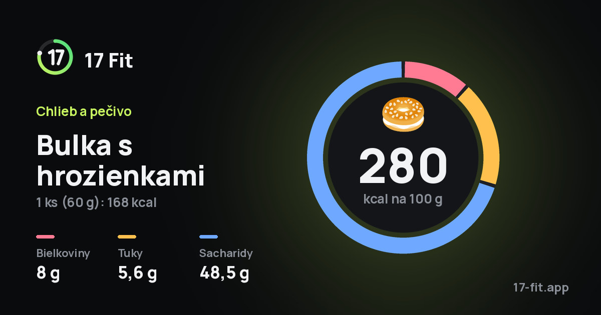 Bulka s hrozienkami: 280 kcal na 100 g, bielkoviny 8 g, tuky 5,6 g, sacharidy 48,5 g.