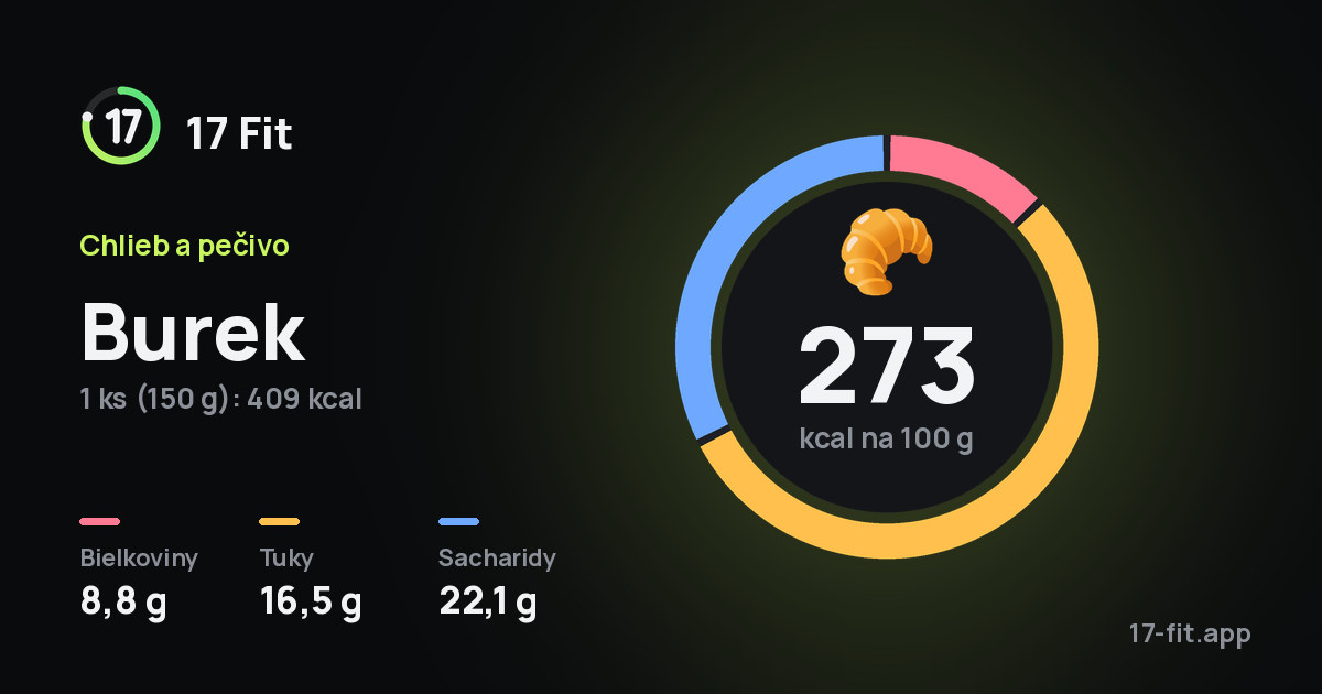 Burek: 273 kcal na 100 g, bielkoviny 8,8 g, tuky 16,5 g, sacharidy 22,1 g.