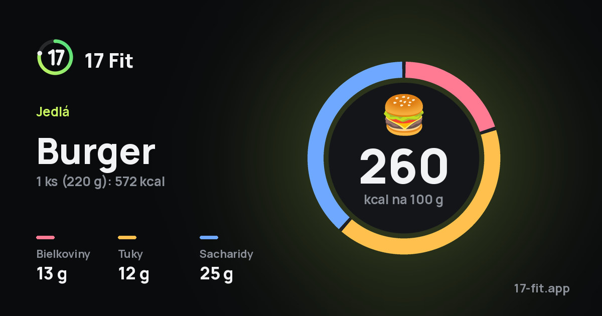 Burger: 260 kcal na 100 g, bielkoviny 13 g, tuky 12 g, sacharidy 25 g.