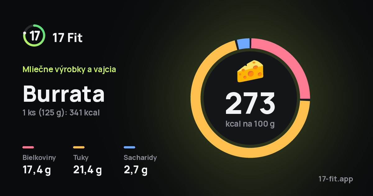 Burrata: 273 kcal na 100 g, bielkoviny 17,4 g, tuky 21,4 g, sacharidy 2,7 g.