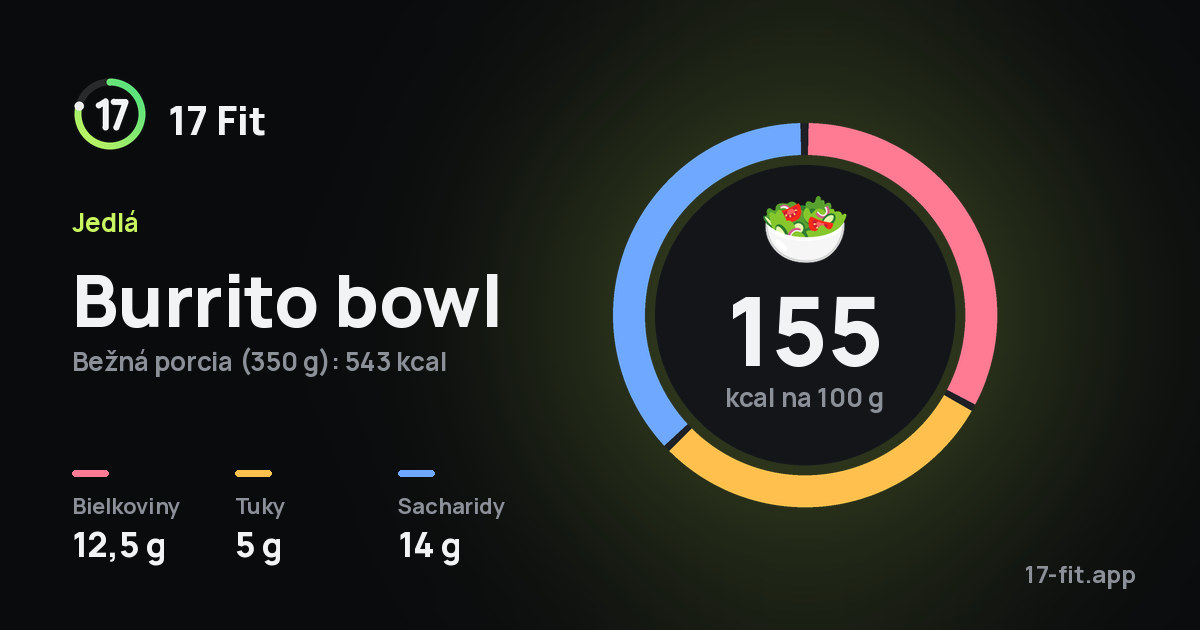 Burrito bowl: 155 kcal na 100 g, bielkoviny 12,5 g, tuky 5 g, sacharidy 14 g.