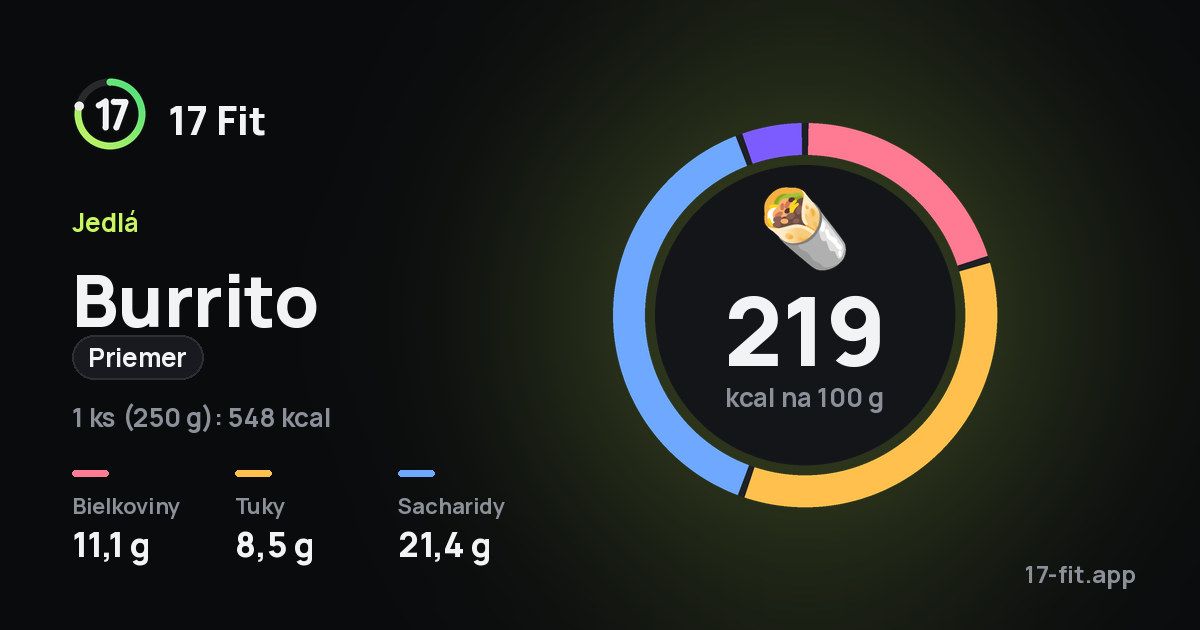 Burrito (priemer): 219 kcal na 100 g, bielkoviny 11,1 g, tuky 8,5 g, sacharidy 21,4 g.