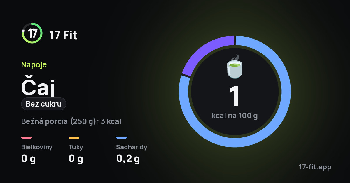 Čaj (bez cukru): 1 kcal na 100 g, bielkoviny 0 g, tuky 0 g, sacharidy 0,2 g.