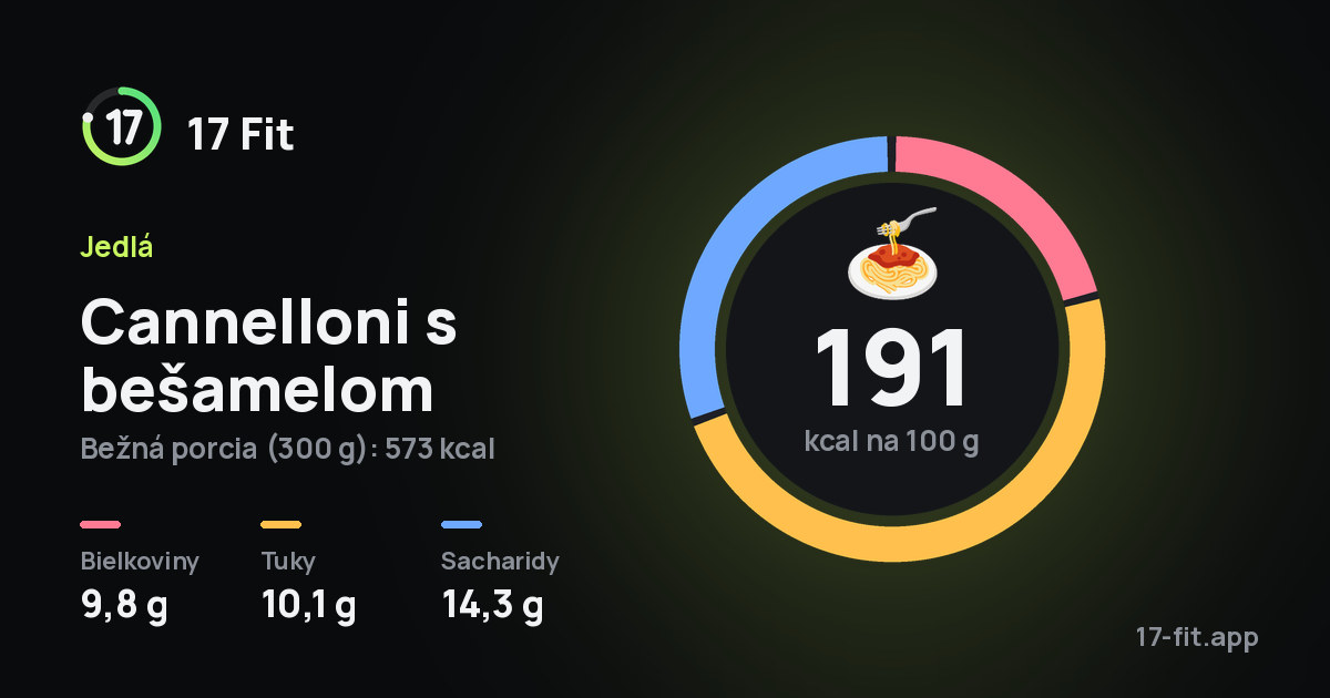 Cannelloni s bešamelom: 191 kcal na 100 g, bielkoviny 9,8 g, tuky 10,1 g, sacharidy 14,3 g.