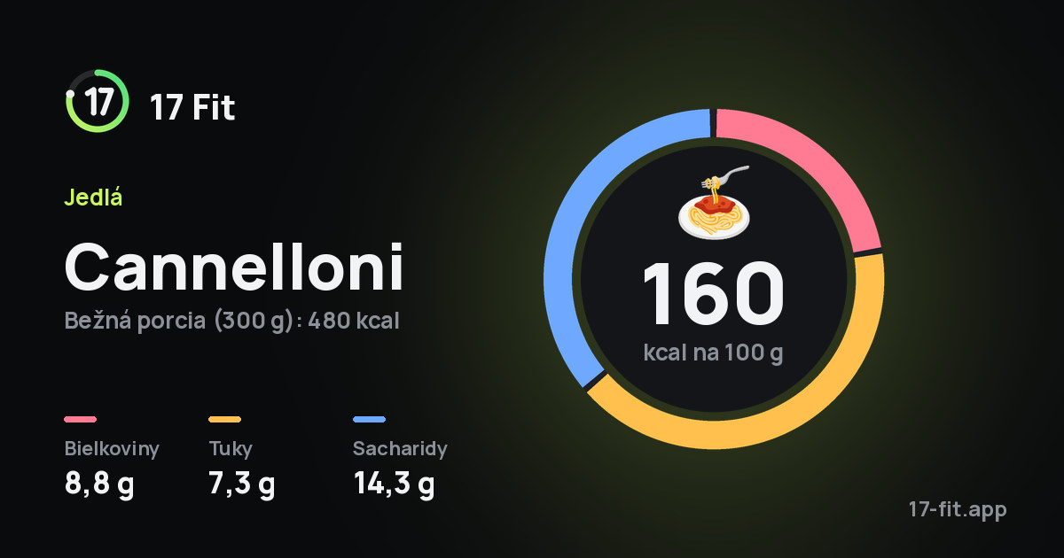 Cannelloni: 160 kcal na 100 g, bielkoviny 8,8 g, tuky 7,3 g, sacharidy 14,3 g.
