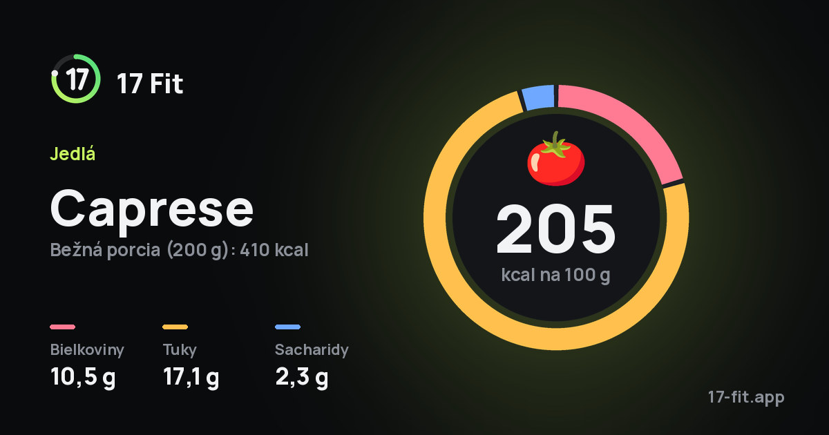 Caprese: 205 kcal na 100 g, bielkoviny 10,5 g, tuky 17,1 g, sacharidy 2,3 g.