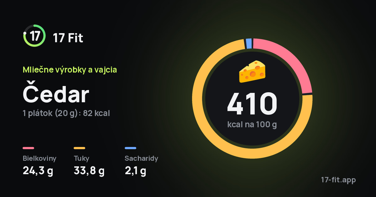 Čedar: 410 kcal na 100 g, bielkoviny 24,3 g, tuky 33,8 g, sacharidy 2,1 g.