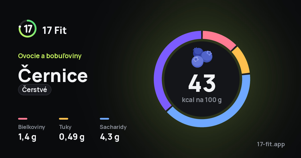 Černice (čerstvé): 43 kcal na 100 g, bielkoviny 1,4 g, tuky 0,49 g, sacharidy 4,3 g.