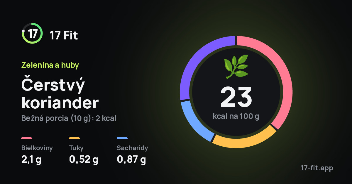 Čerstvý koriander: 23 kcal na 100 g, bielkoviny 2,1 g, tuky 0,52 g, sacharidy 0,87 g.