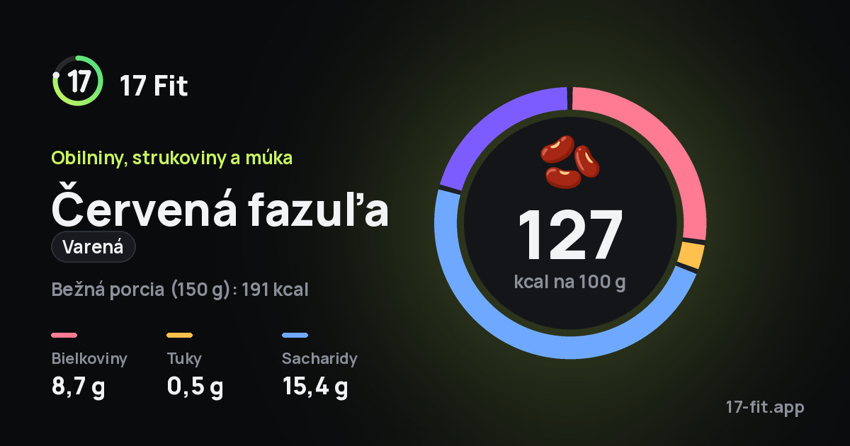 Červená fazuľa (varená): 127 kcal na 100 g, bielkoviny 8,7 g, tuky 0,5 g, sacharidy 15,4 g.
