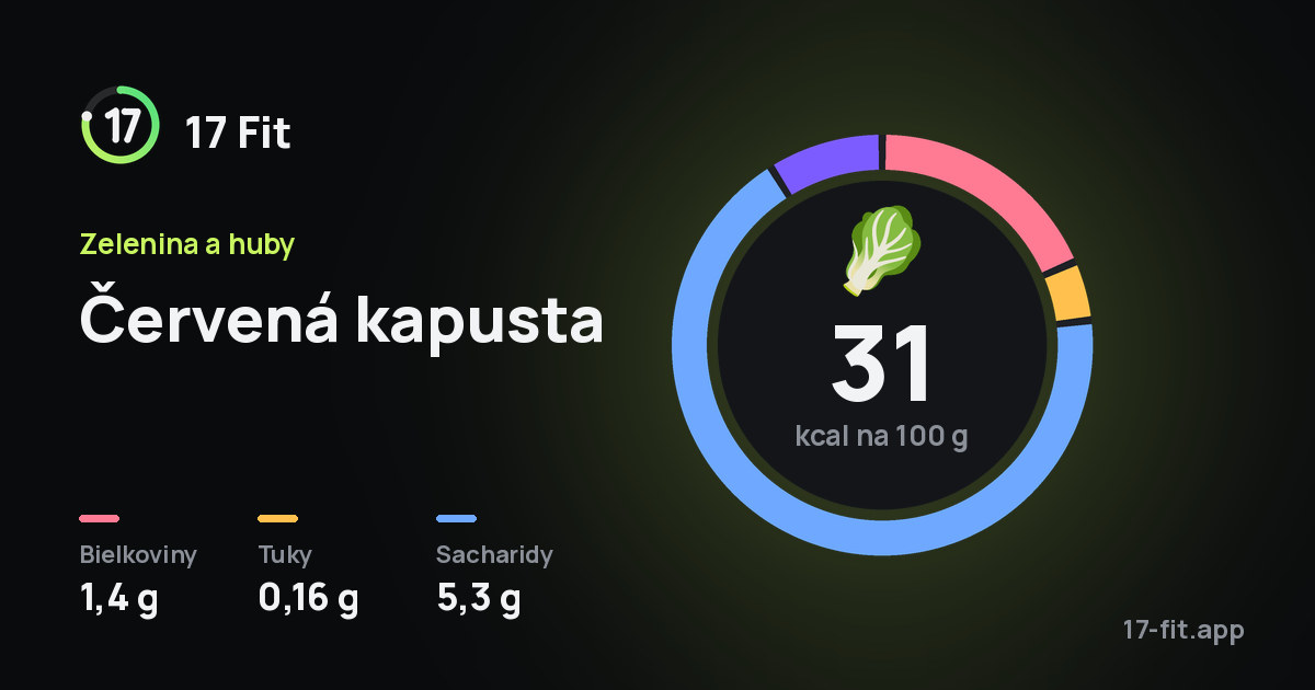 Červená kapusta: 31 kcal na 100 g, bielkoviny 1,4 g, tuky 0,16 g, sacharidy 5,3 g.