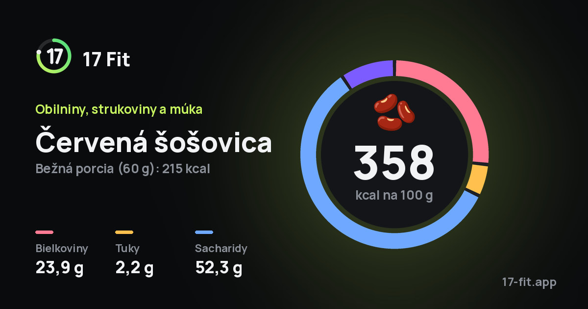 Červená šošovica: 358 kcal na 100 g, bielkoviny 23,9 g, tuky 2,2 g, sacharidy 52,3 g.